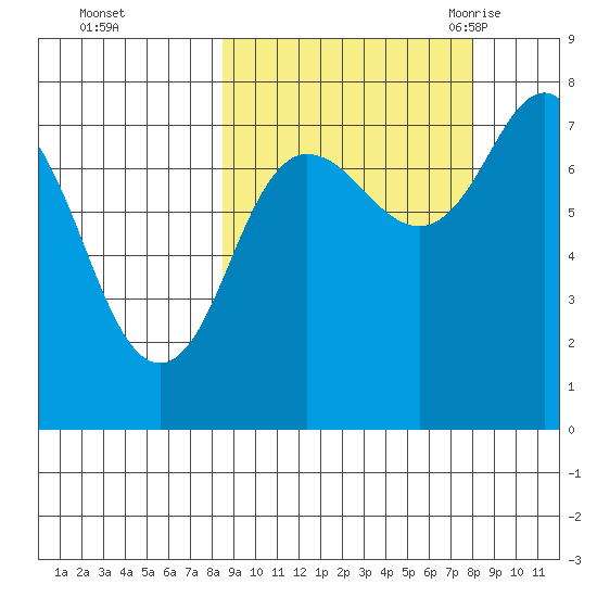 Chowiet Island tide chart for Thursday, October 2, 2025