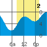 Chowiet Island tide chart for Thursday, October 2, 2025