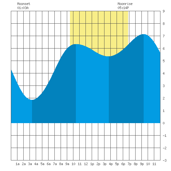 Chowiet Island tide chart for Thursday, October 30, 2025