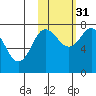 Chowiet Island tide chart for Friday, October 31, 2025