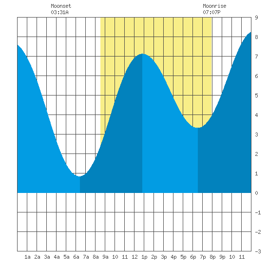 Chowiet Island tide chart for Friday, October 3, 2025