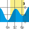 Chowiet Island tide chart for Friday, October 3, 2025