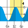 Chowiet Island tide chart for Saturday, October 4, 2025