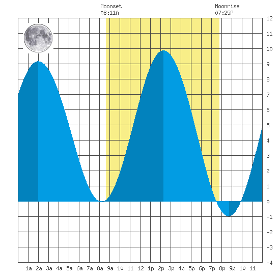 Chowiet Island tide chart for Monday, October 6, 2025