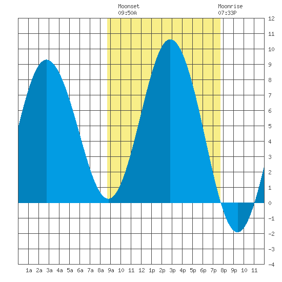 Chowiet Island tide chart for Tuesday, October 7, 2025
