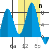 Chowiet Island tide chart for Wednesday, October 8, 2025