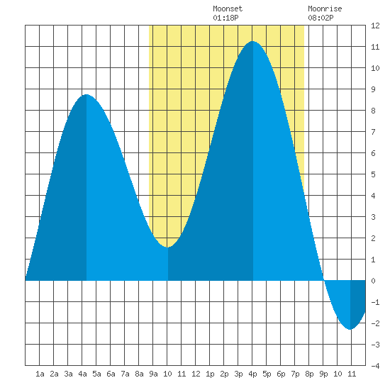 Chowiet Island tide chart for Thursday, October 9, 2025