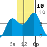 Chowiet Island tide chart for Monday, November 10, 2025