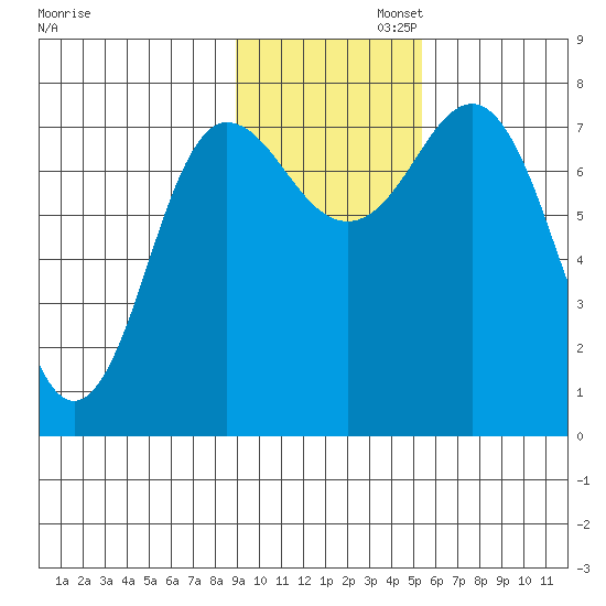 Chowiet Island tide chart for Wednesday, November 12, 2025