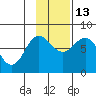 Chowiet Island tide chart for Thursday, November 13, 2025