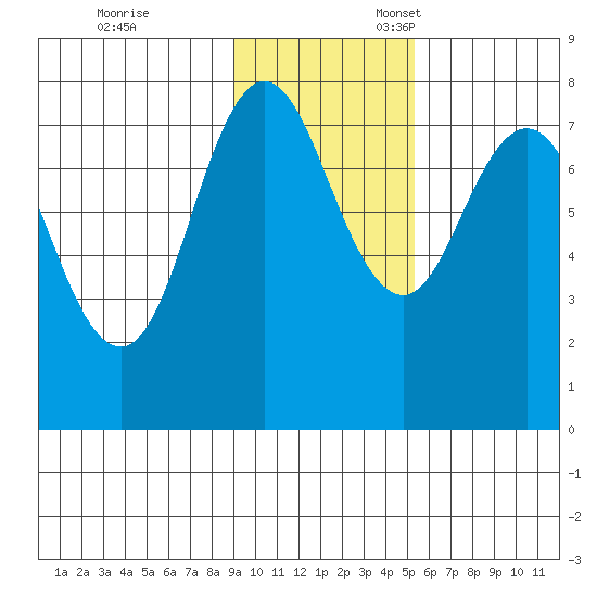 Chowiet Island tide chart for Friday, November 14, 2025