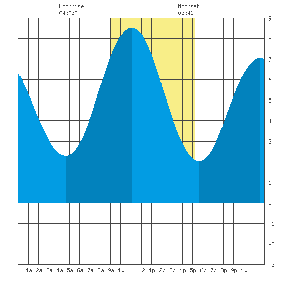 Chowiet Island tide chart for Saturday, November 15, 2025