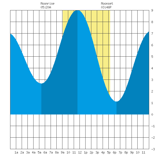 Chowiet Island tide chart for Sunday, November 16, 2025