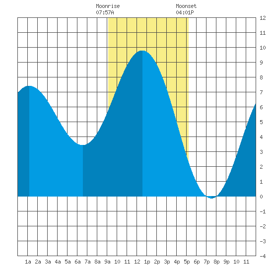 Chowiet Island tide chart for Tuesday, November 18, 2025