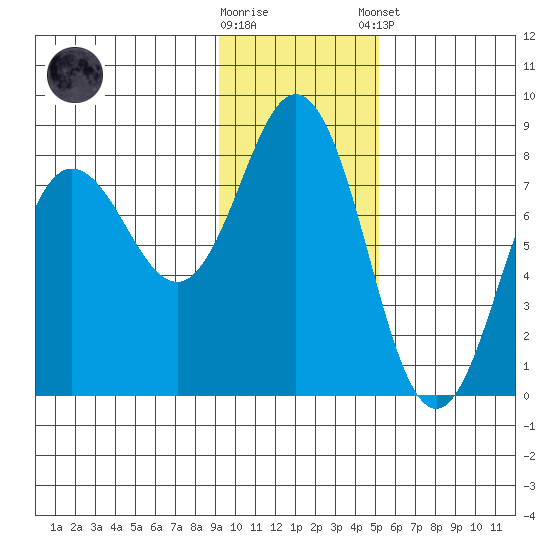Chowiet Island tide chart for Wednesday, November 19, 2025