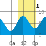 Chowiet Island tide chart for Saturday, November 1, 2025