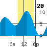 Chowiet Island tide chart for Thursday, November 20, 2025