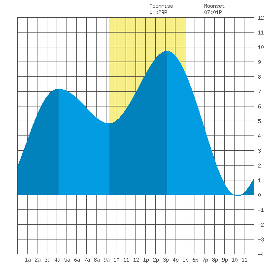 Chowiet Island tide chart for Sunday, November 23, 2025