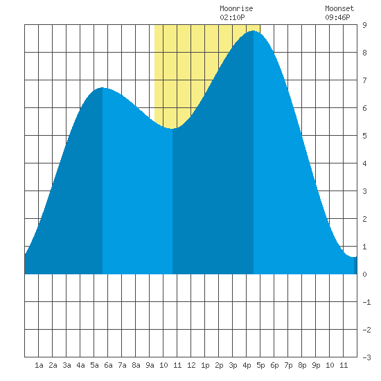 Chowiet Island tide chart for Tuesday, November 25, 2025