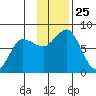Chowiet Island tide chart for Tuesday, November 25, 2025