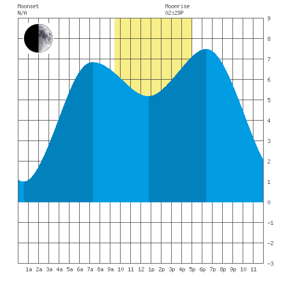 Chowiet Island tide chart for Thursday, November 27, 2025