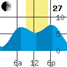 Chowiet Island tide chart for Thursday, November 27, 2025