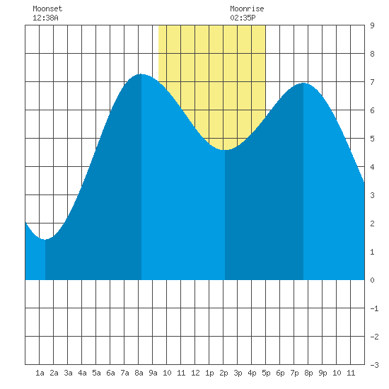 Chowiet Island tide chart for Friday, November 28, 2025