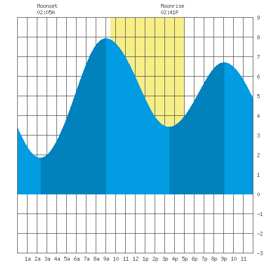 Chowiet Island tide chart for Saturday, November 29, 2025
