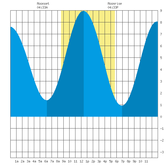 Chowiet Island tide chart for Sunday, November 2, 2025