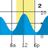 Chowiet Island tide chart for Sunday, November 2, 2025