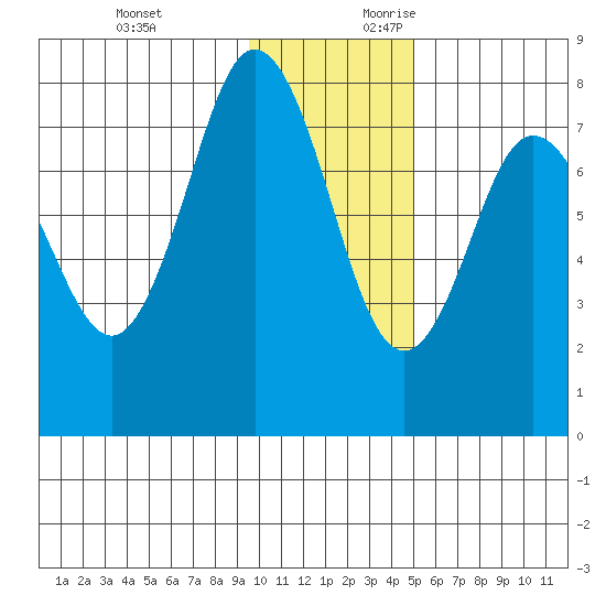 Chowiet Island tide chart for Sunday, November 30, 2025