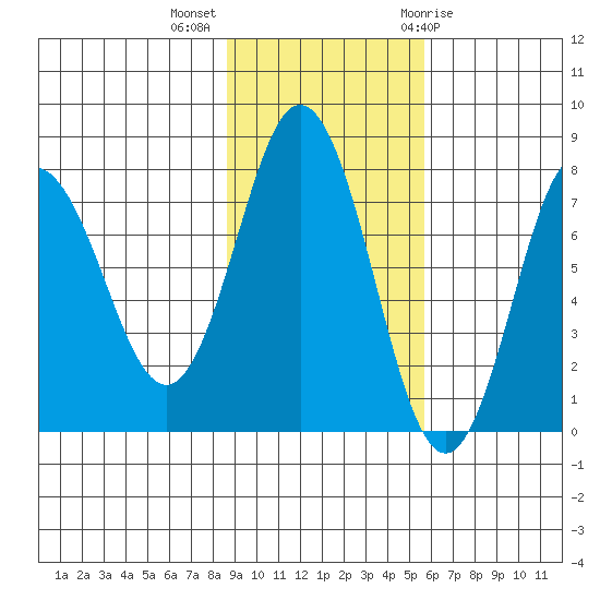 Chowiet Island tide chart for Monday, November 3, 2025