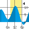 Chowiet Island tide chart for Tuesday, November 4, 2025