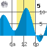 Chowiet Island tide chart for Wednesday, November 5, 2025