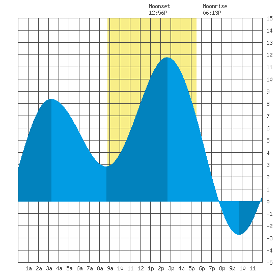 Chowiet Island tide chart for Friday, November 7, 2025