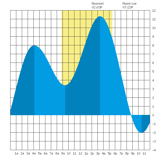 Chowiet Island tide chart for Saturday, November 8, 2025