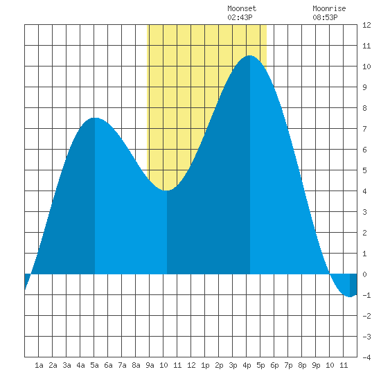 Chowiet Island tide chart for Sunday, November 9, 2025