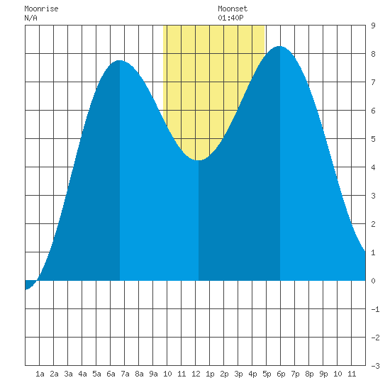Chowiet Island tide chart for Wednesday, December 10, 2025