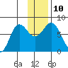 Chowiet Island tide chart for Wednesday, December 10, 2025