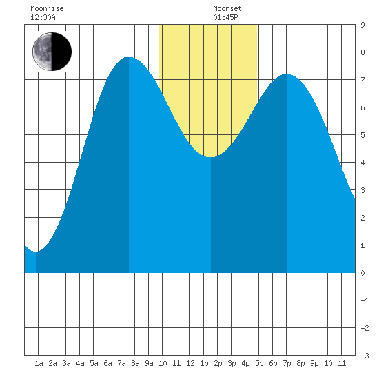 Chowiet Island tide chart for Thursday, December 11, 2025