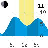 Chowiet Island tide chart for Thursday, December 11, 2025