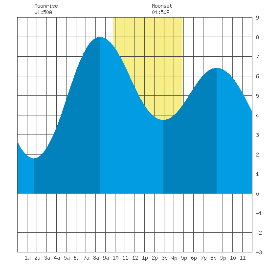 Chowiet Island tide chart for Friday, December 12, 2025