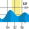 Chowiet Island tide chart for Friday, December 12, 2025