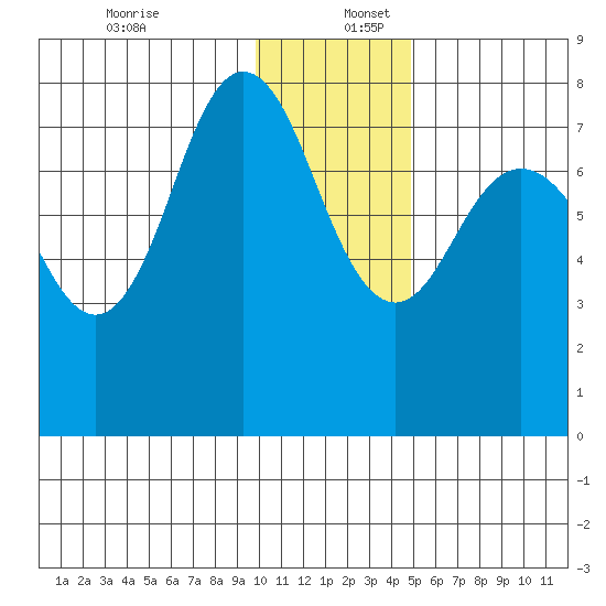 Chowiet Island tide chart for Saturday, December 13, 2025