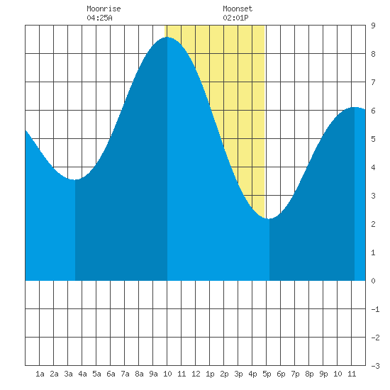 Chowiet Island tide chart for Sunday, December 14, 2025
