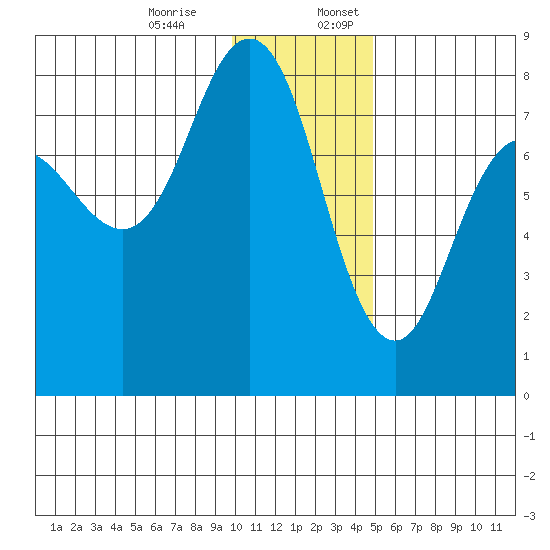 Chowiet Island tide chart for Monday, December 15, 2025