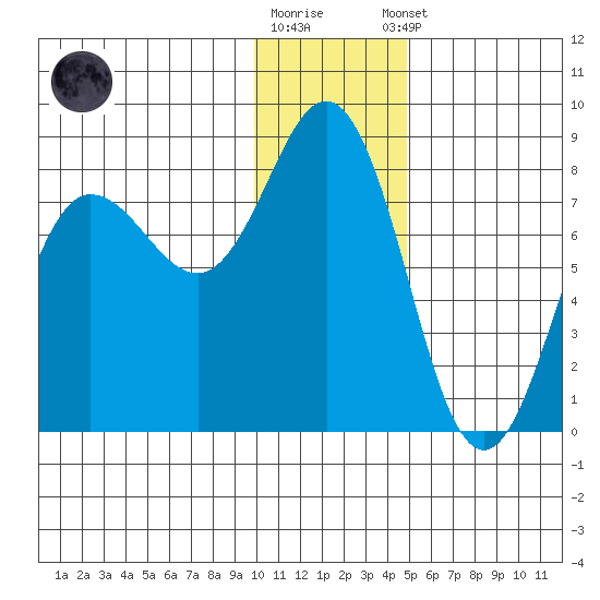 Chowiet Island tide chart for Friday, December 19, 2025