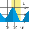 Chowiet Island tide chart for Monday, December 1, 2025