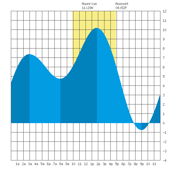Chowiet Island tide chart for Saturday, December 20, 2025