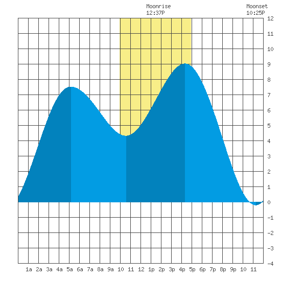 Chowiet Island tide chart for Wednesday, December 24, 2025